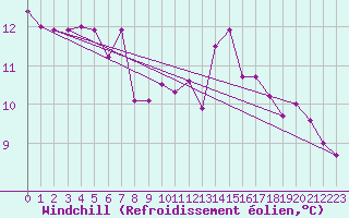 Courbe du refroidissement olien pour Quimperl (29)