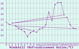 Courbe du refroidissement olien pour Clermont de l