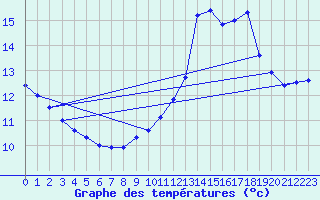 Courbe de tempratures pour Fitou (11)