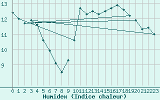 Courbe de l'humidex pour Villacoublay (78)