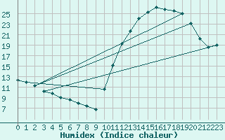 Courbe de l'humidex pour Cazaux (33)