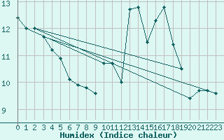 Courbe de l'humidex pour Pau (64)