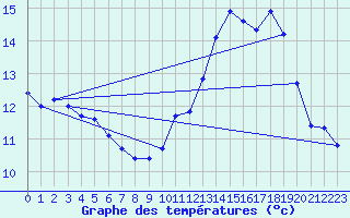 Courbe de tempratures pour Brigueuil (16)