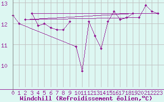Courbe du refroidissement olien pour Pointe de Chassiron (17)