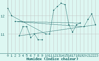 Courbe de l'humidex pour Saint-Georges-d'Oleron (17)