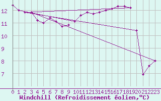 Courbe du refroidissement olien pour Ontinyent (Esp)