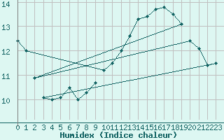 Courbe de l'humidex pour Dunkerque (59)