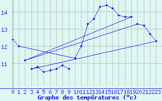 Courbe de tempratures pour Ste (34)