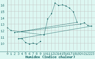 Courbe de l'humidex pour Coria