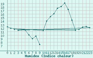 Courbe de l'humidex pour Cap Ferret (33)