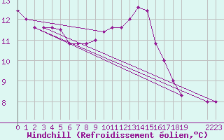 Courbe du refroidissement olien pour Jaunay-Clan / Futuroscope (86)