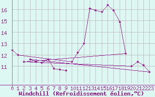 Courbe du refroidissement olien pour Croisette (62)