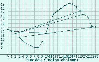 Courbe de l'humidex pour Biarritz (64)