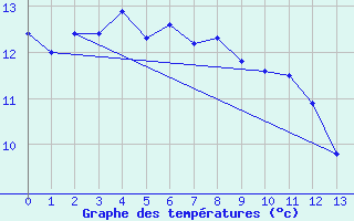 Courbe de tempratures pour Rumoi