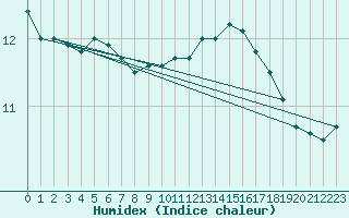 Courbe de l'humidex pour Angoulme - Brie Champniers (16)