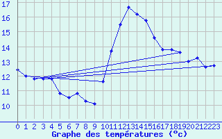 Courbe de tempratures pour Melun (77)