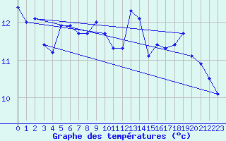 Courbe de tempratures pour Simplon-Dorf