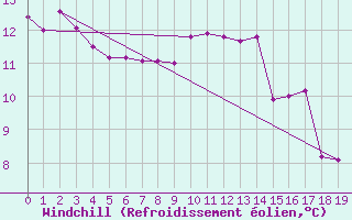 Courbe du refroidissement olien pour Wanganui Aero Aws
