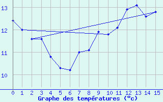 Courbe de tempratures pour Psi Wuerenlingen