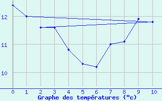 Courbe de tempratures pour Psi Wuerenlingen