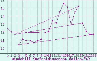 Courbe du refroidissement olien pour Charleville-Mzires (08)
