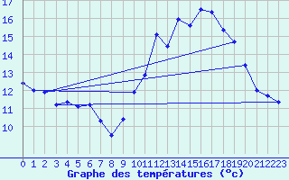 Courbe de tempratures pour Landivisiau (29)