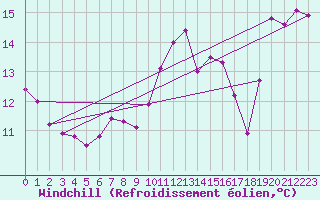 Courbe du refroidissement olien pour Toulon (83)