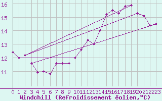 Courbe du refroidissement olien pour Angers-Marc (49)