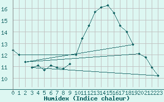 Courbe de l'humidex pour Als (30)