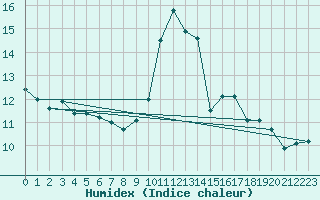 Courbe de l'humidex pour Aix-en-Provence (13)