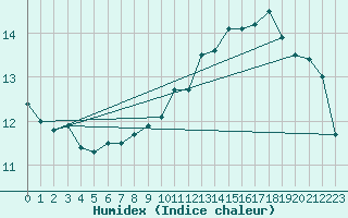 Courbe de l'humidex pour Woluwe-Saint-Pierre (Be)