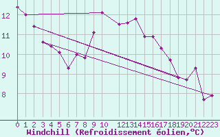 Courbe du refroidissement olien pour Foellinge