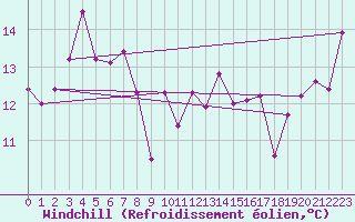 Courbe du refroidissement olien pour Port Taharoa