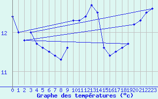 Courbe de tempratures pour Cap Corse (2B)