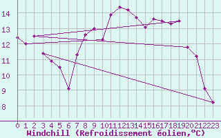 Courbe du refroidissement olien pour Tain Range