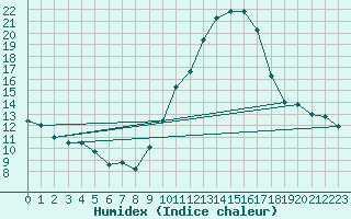 Courbe de l'humidex pour La Chapelle-Aubareil (24)