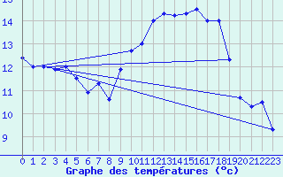 Courbe de tempratures pour Calais / Marck (62)