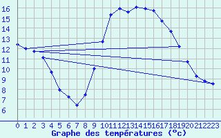 Courbe de tempratures pour Six-Fours (83)