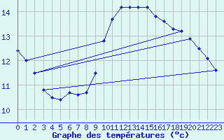 Courbe de tempratures pour Ouessant (29)