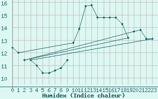 Courbe de l'humidex pour Frontone