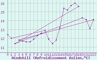 Courbe du refroidissement olien pour Clermont-Ferrand (63)