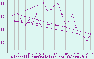 Courbe du refroidissement olien pour Mace Head