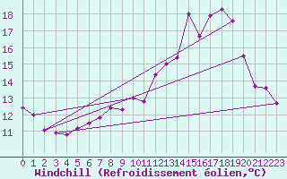 Courbe du refroidissement olien pour Lzignan-Corbires (11)