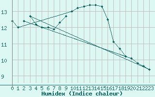 Courbe de l'humidex pour Le Havre - Octeville (76)