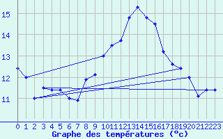 Courbe de tempratures pour Cap Pertusato (2A)