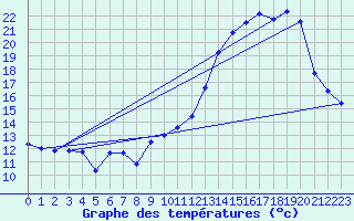 Courbe de tempratures pour Le Bourget (93)