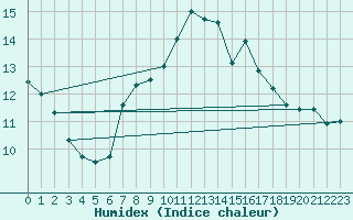 Courbe de l'humidex pour Langdon Bay