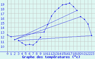 Courbe de tempratures pour Besn (44)