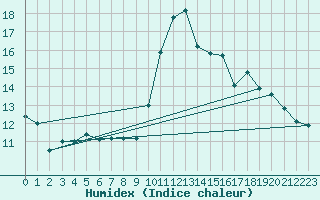 Courbe de l'humidex pour Cointe - Lige (Be)