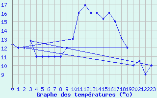 Courbe de tempratures pour Bejaia